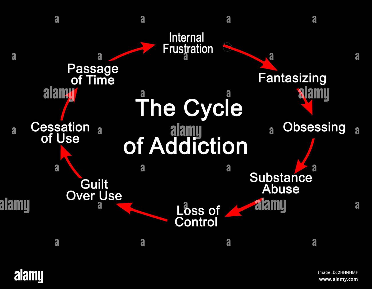 Stages in Cycle of Addiction Stock Photo - Alamy