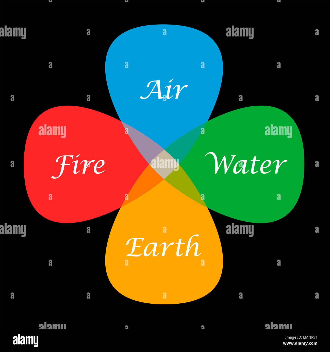 The Four Elements Fire Air Water And Earth In Their Corresponding