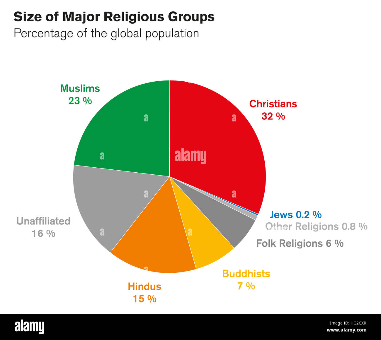 Sizes of major religious groups. Pie chart. Percentages of global