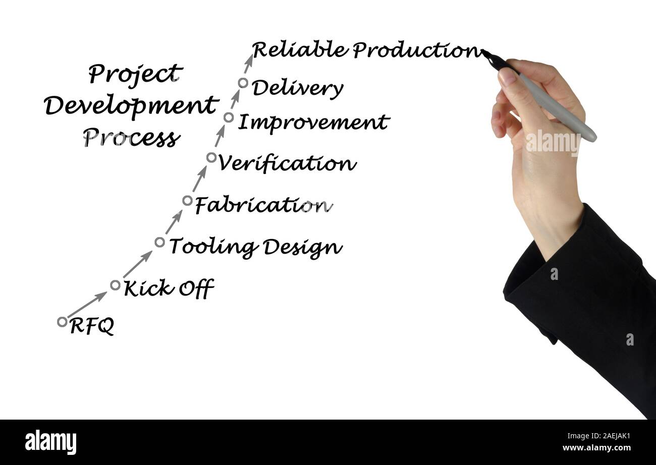 Diagram of project development process Stock Photo - Alamy