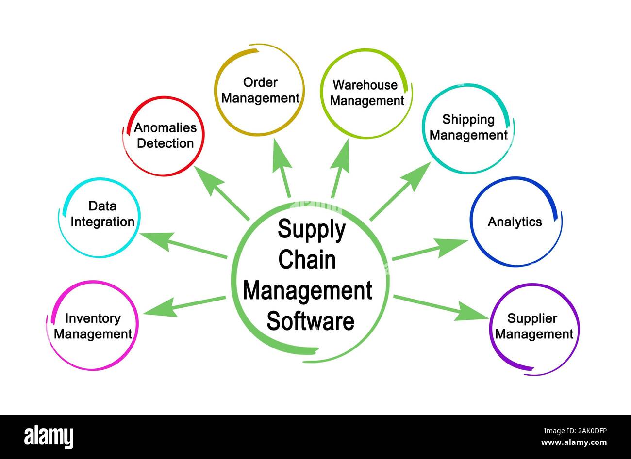 Functions Of Supply Chain Management Software Stock Photo Alamy