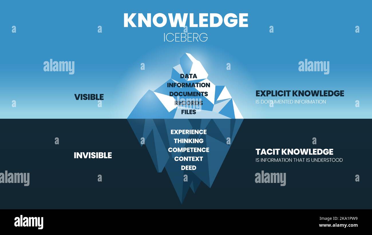 A vector illustration of Knowledge Iceberg model concept has two types ...