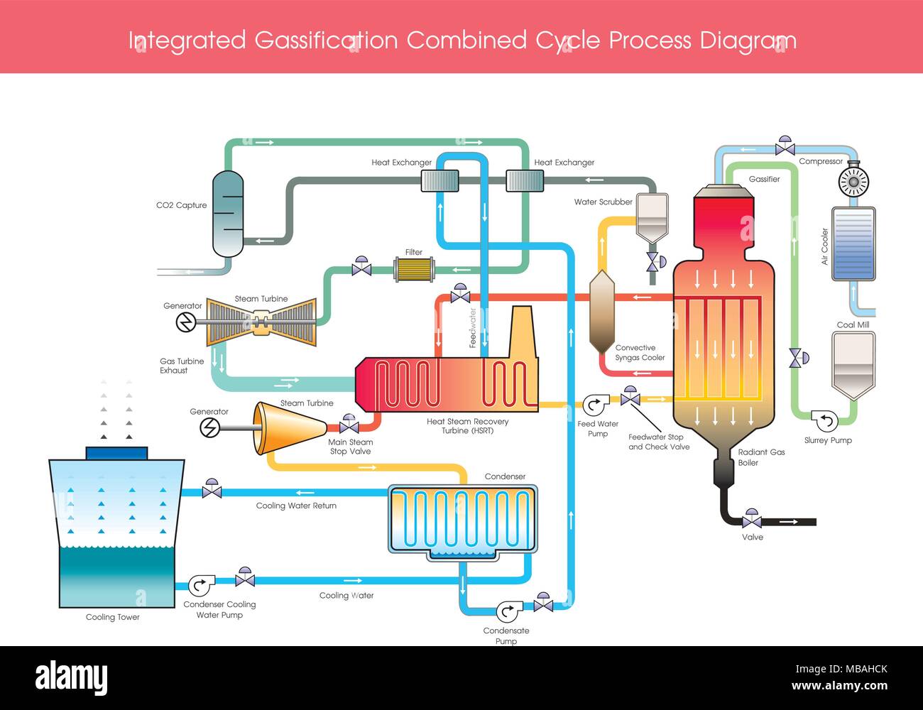 Integrated Gasification Combined Cycle Process Diagram. Wood gas is a ...